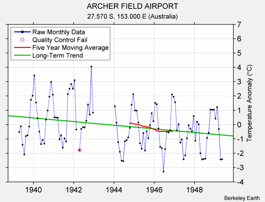 ARCHER FIELD AIRPORT Raw Mean Temperature