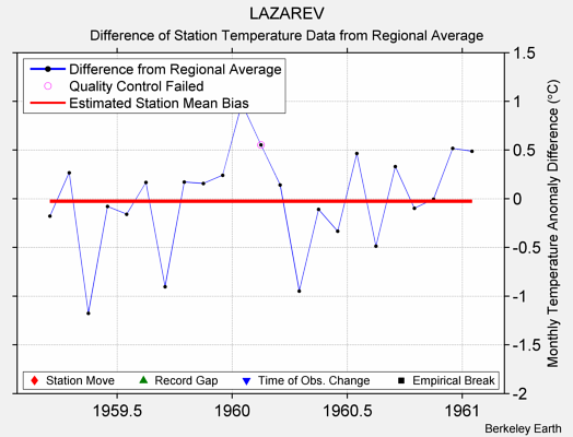 LAZAREV difference from regional expectation