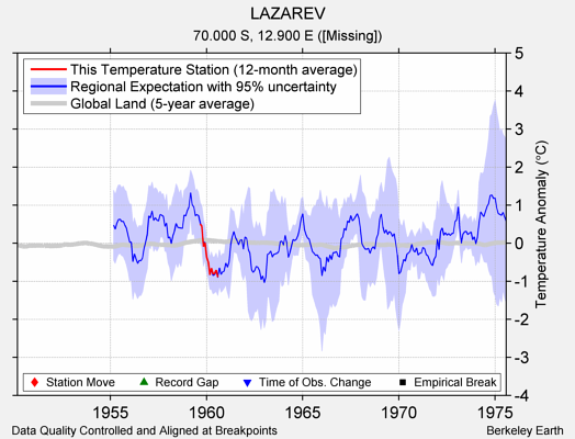 LAZAREV comparison to regional expectation