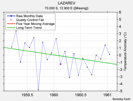 LAZAREV Raw Mean Temperature