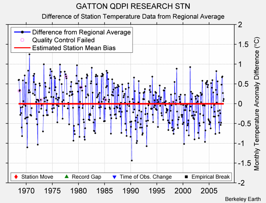 GATTON QDPI RESEARCH STN difference from regional expectation