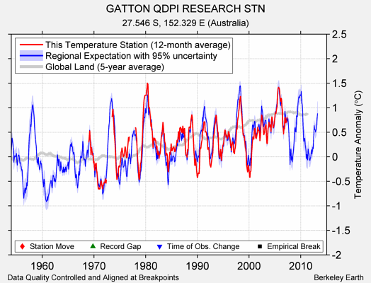 GATTON QDPI RESEARCH STN comparison to regional expectation