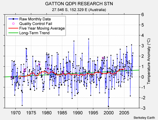 GATTON QDPI RESEARCH STN Raw Mean Temperature