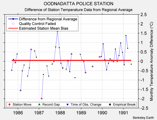 OODNADATTA POLICE STATION difference from regional expectation