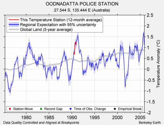 OODNADATTA POLICE STATION comparison to regional expectation