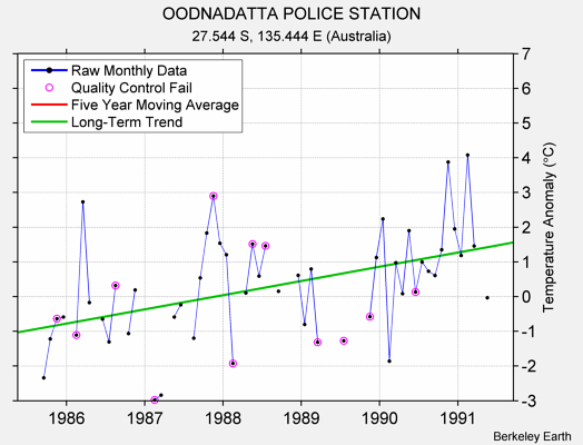 OODNADATTA POLICE STATION Raw Mean Temperature