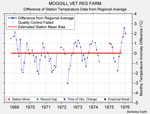 MOGGILL VET RES FARM difference from regional expectation