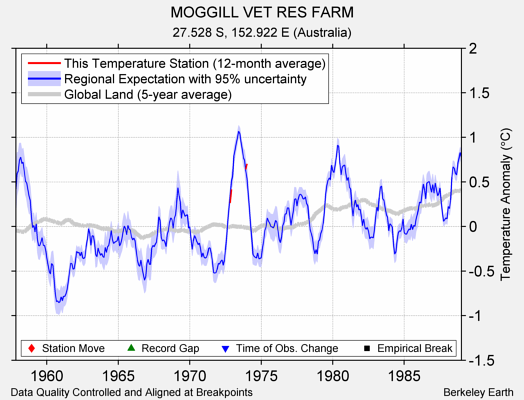 MOGGILL VET RES FARM comparison to regional expectation