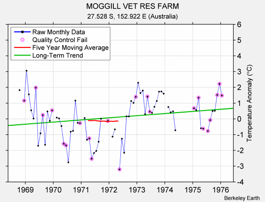 MOGGILL VET RES FARM Raw Mean Temperature