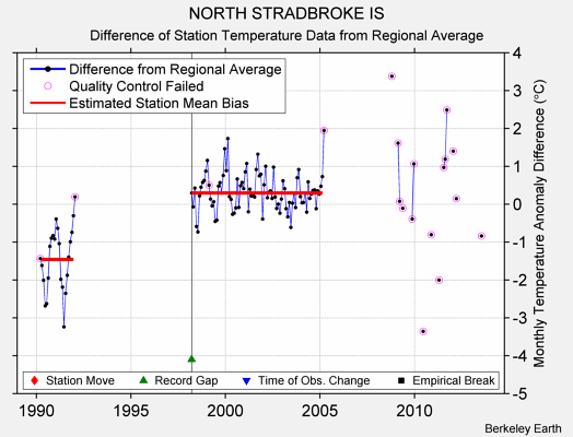 NORTH STRADBROKE IS difference from regional expectation