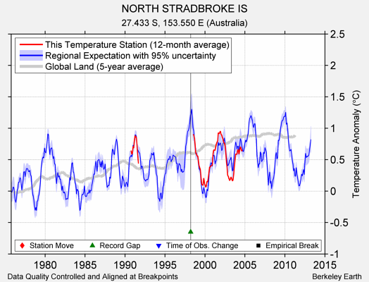 NORTH STRADBROKE IS comparison to regional expectation