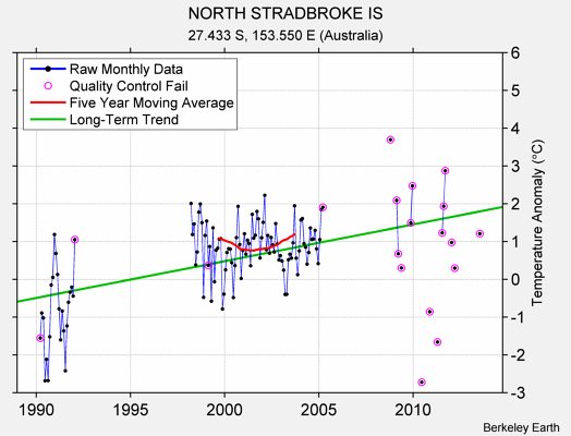 NORTH STRADBROKE IS Raw Mean Temperature