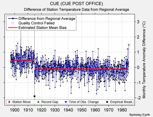 CUE (CUE POST OFFICE) difference from regional expectation