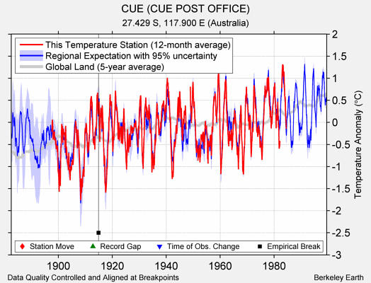 CUE (CUE POST OFFICE) comparison to regional expectation