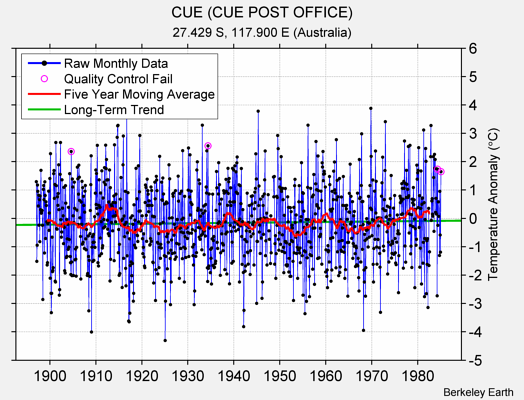 CUE (CUE POST OFFICE) Raw Mean Temperature