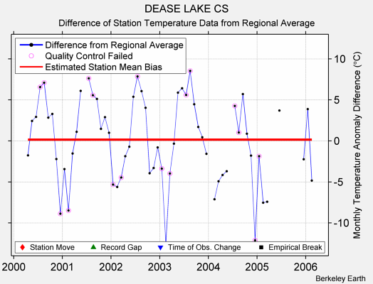 DEASE LAKE CS difference from regional expectation