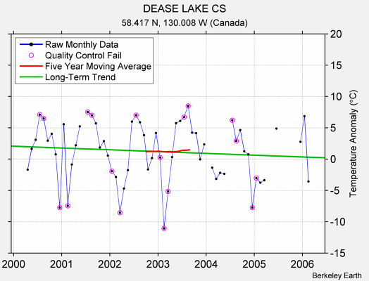 DEASE LAKE CS Raw Mean Temperature