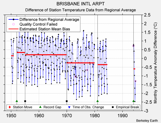 BRISBANE INTL ARPT difference from regional expectation