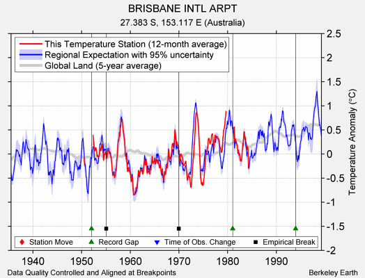 BRISBANE INTL ARPT comparison to regional expectation