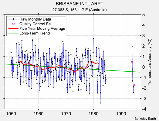 BRISBANE INTL ARPT Raw Mean Temperature