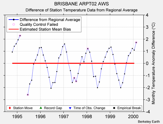 BRISBANE ARPT02 AWS difference from regional expectation