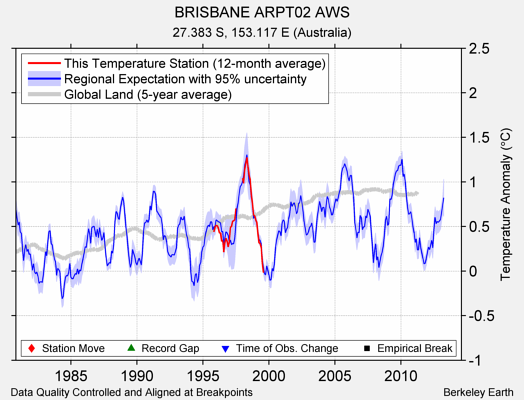 BRISBANE ARPT02 AWS comparison to regional expectation