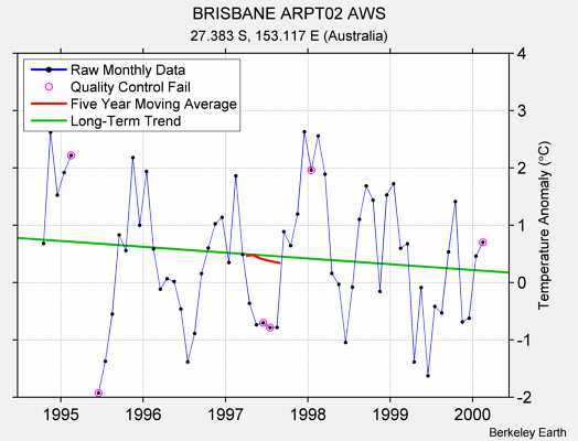 BRISBANE ARPT02 AWS Raw Mean Temperature