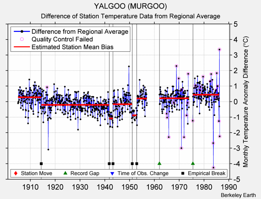 YALGOO (MURGOO) difference from regional expectation