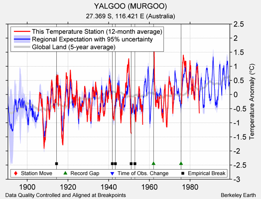 YALGOO (MURGOO) comparison to regional expectation