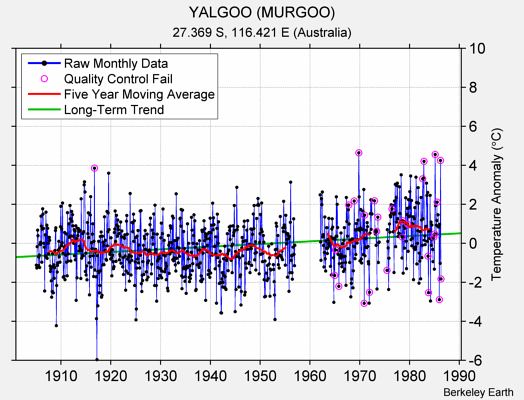 YALGOO (MURGOO) Raw Mean Temperature