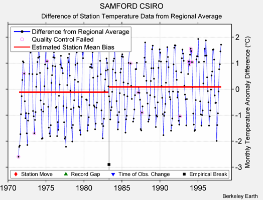 SAMFORD CSIRO difference from regional expectation