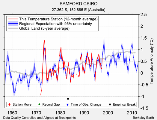 SAMFORD CSIRO comparison to regional expectation