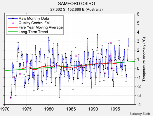 SAMFORD CSIRO Raw Mean Temperature