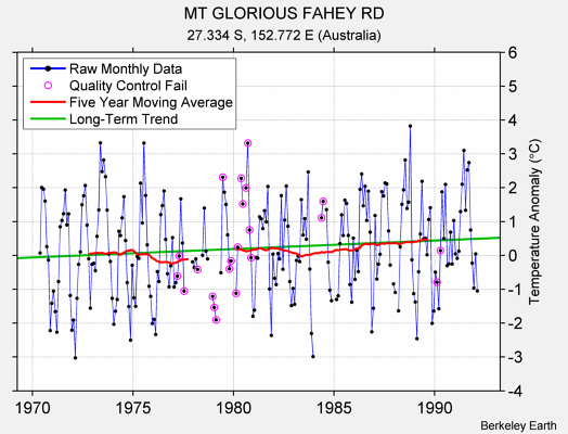 MT GLORIOUS FAHEY RD Raw Mean Temperature