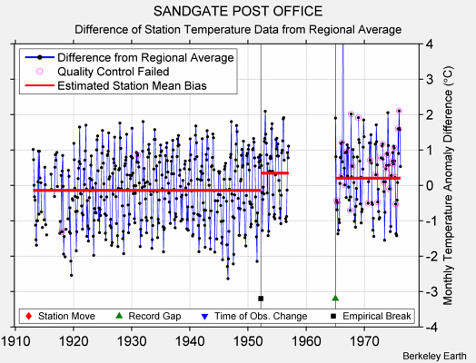 SANDGATE POST OFFICE difference from regional expectation