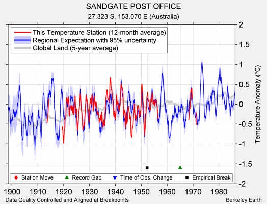 SANDGATE POST OFFICE comparison to regional expectation