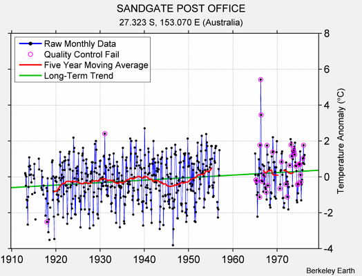 SANDGATE POST OFFICE Raw Mean Temperature