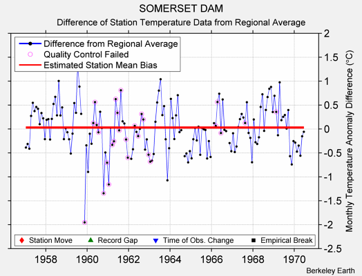 SOMERSET DAM difference from regional expectation