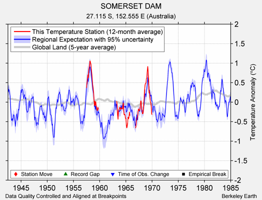 SOMERSET DAM comparison to regional expectation