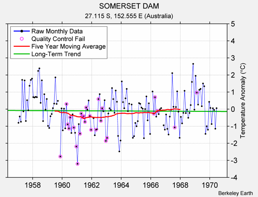 SOMERSET DAM Raw Mean Temperature