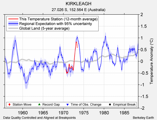 KIRKLEAGH comparison to regional expectation