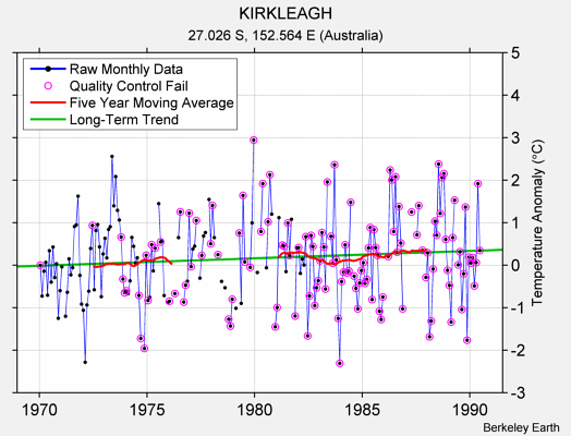 KIRKLEAGH Raw Mean Temperature