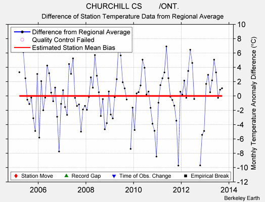 CHURCHILL CS        /ONT. difference from regional expectation