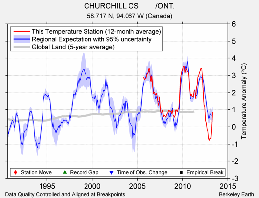 CHURCHILL CS        /ONT. comparison to regional expectation