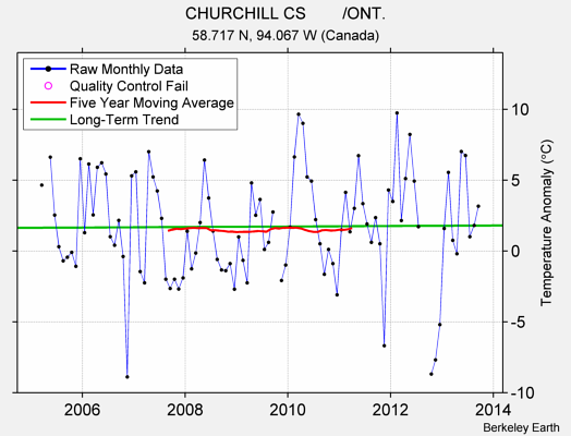 CHURCHILL CS        /ONT. Raw Mean Temperature