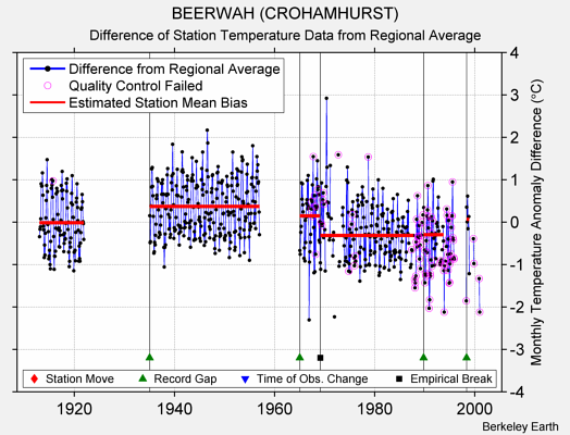 BEERWAH (CROHAMHURST) difference from regional expectation