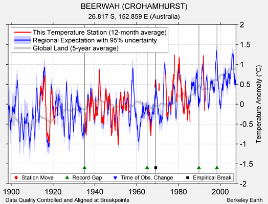 BEERWAH (CROHAMHURST) comparison to regional expectation