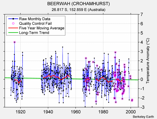 BEERWAH (CROHAMHURST) Raw Mean Temperature