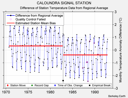 CALOUNDRA SIGNAL STATION difference from regional expectation