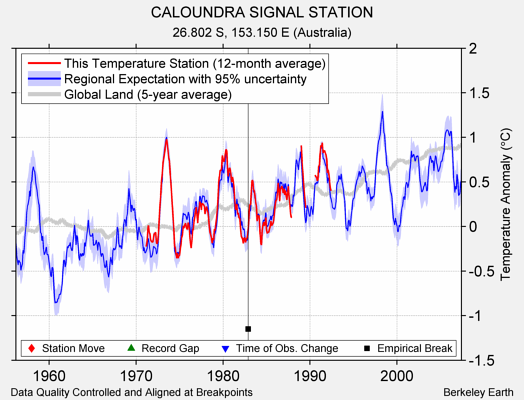 CALOUNDRA SIGNAL STATION comparison to regional expectation